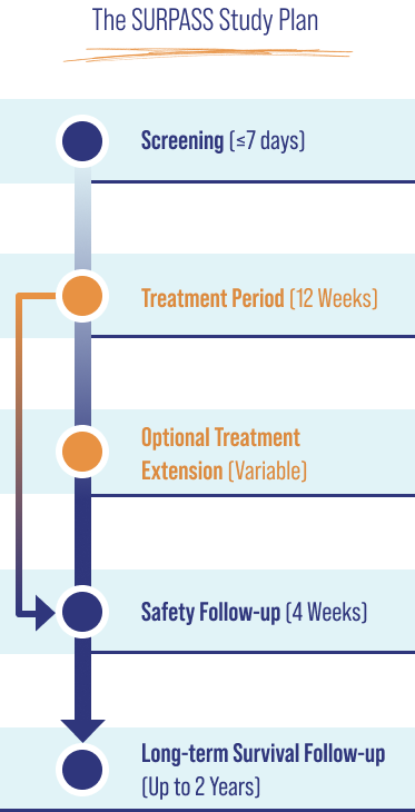 This graphic outlines the SURPASS study timeline. The process begins with a screening period of up to 7 days. Next, participants receive treatment with ELA-026 for 12 weeks, with an optional extension available. Following treatment, there is a 4-week close monitoring phase to evaluate safety. The final phase is a long-term follow-up period of up to 2 years to assess safety and efficacy.